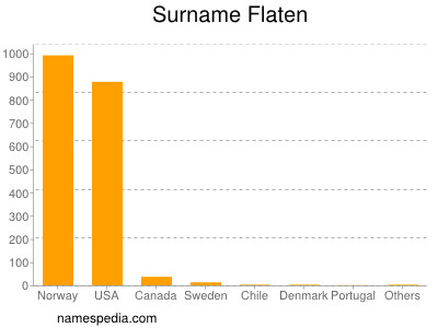 Surname Flaten