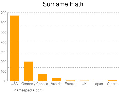 Surname Flath