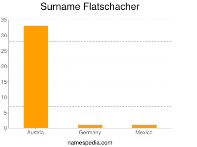 Surname Flatschacher