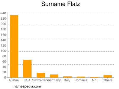 Surname Flatz