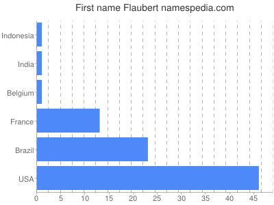 Given name Flaubert