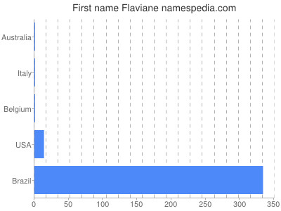 Given name Flaviane