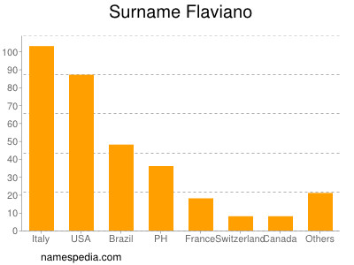 Surname Flaviano