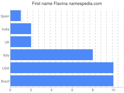 Given name Flavina
