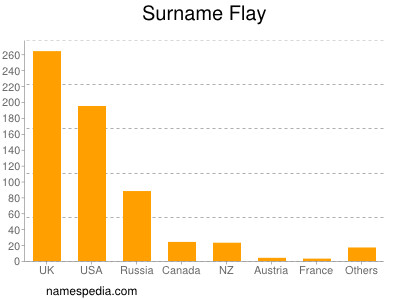 Surname Flay