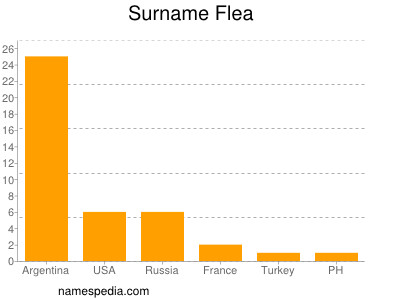 Surname Flea