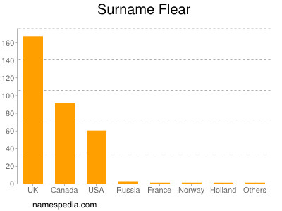 Surname Flear