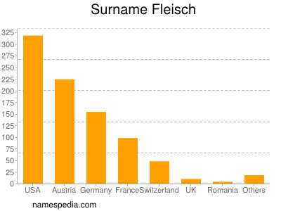 Surname Fleisch