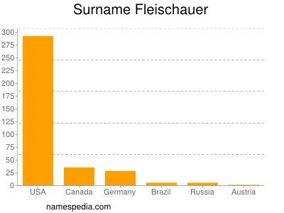 nom Fleischauer