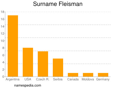 Surname Fleisman