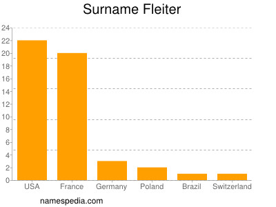 Surname Fleiter