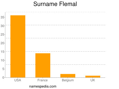 Surname Flemal