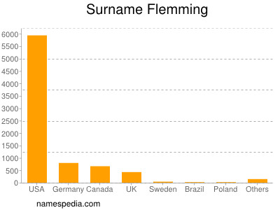 Surname Flemming