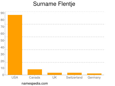 Surname Flentje