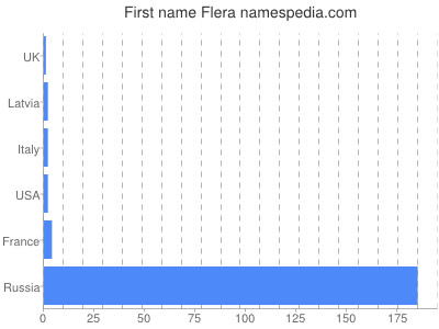 Given name Flera