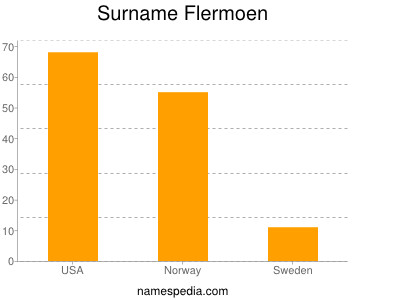 Surname Flermoen