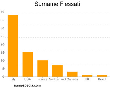 Familiennamen Flessati