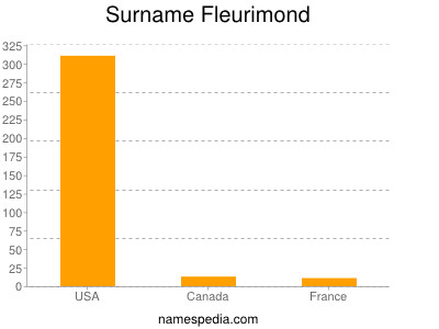 Surname Fleurimond