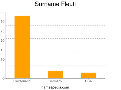 Surname Fleuti