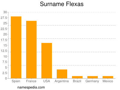 Surname Flexas