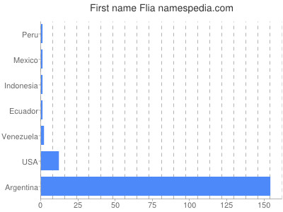 Given name Flia