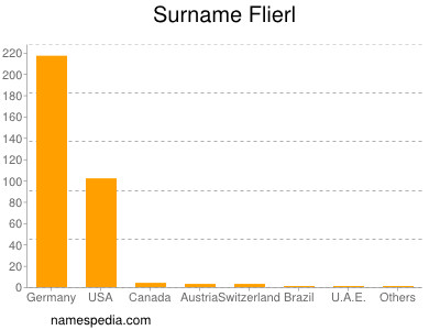 Surname Flierl