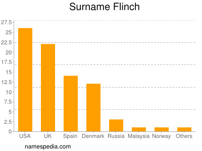 Surname Flinch