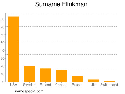 Surname Flinkman