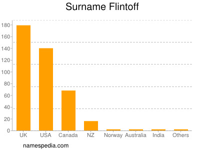 nom Flintoff