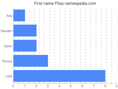 Given name Flisa