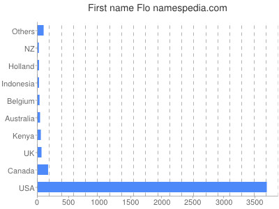 Given name Flo