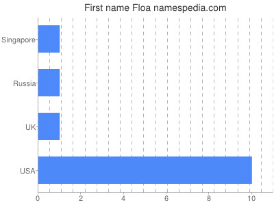 Given name Floa