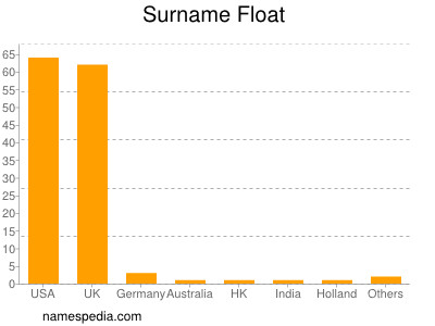 Surname Float