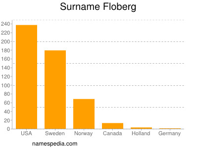Surname Floberg