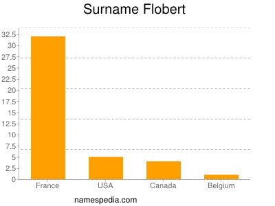 Surname Flobert