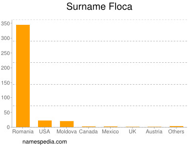 Familiennamen Floca