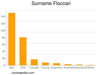 Surname Floccari