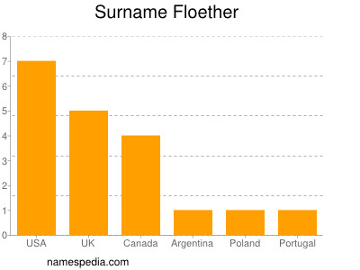 Surname Floether