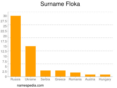 Surname Floka