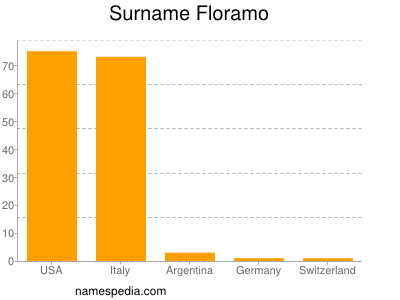 Surname Floramo
