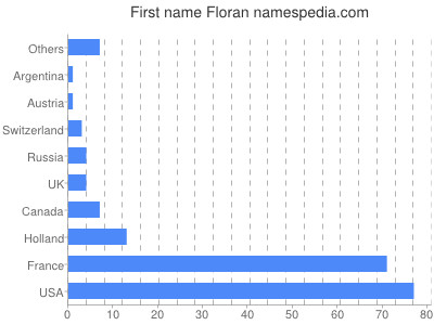 Given name Floran