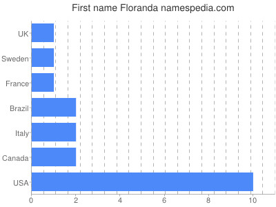 Given name Floranda