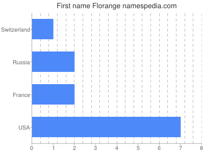 Given name Florange
