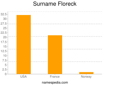 Surname Floreck