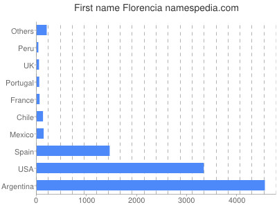Given name Florencia