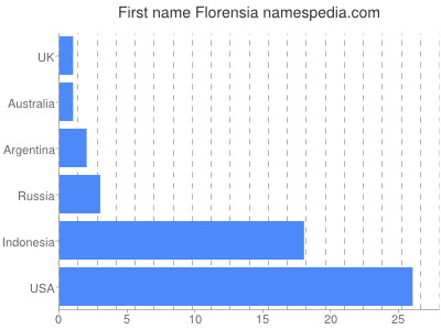 Given name Florensia