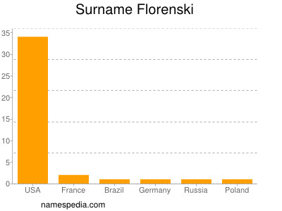 Surname Florenski