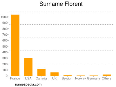 Familiennamen Florent
