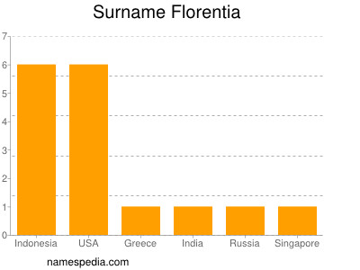 Surname Florentia