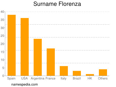 Surname Florenza